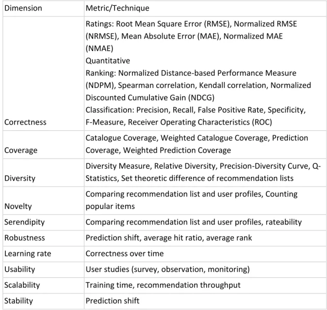 Table 1 – Evaluation metrics (Avazpour et al, 2014) 