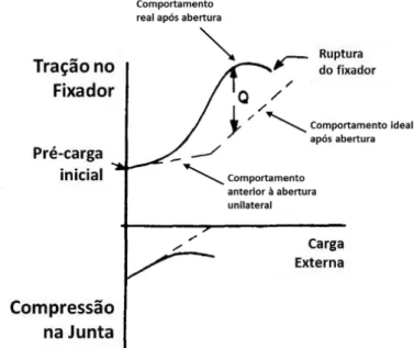 Figura 6 - Condição de operação de uma junta de tração e a influência do fenômeno de abertura 