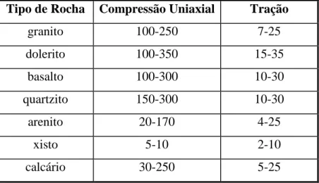 Tabela III.6 - Resistência Típica das Rochas (MN/m 2 ). In: Farmer, I (1983)  Tipo de Rocha  Compressão Uniaxial  Tração 