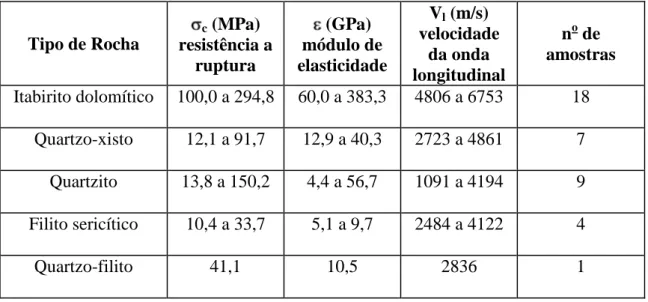 Tabela V.1- Faixa de variação dos valores obtidos em teste de laboratório para o ensaio  de compressão uniaxial para cada litologia