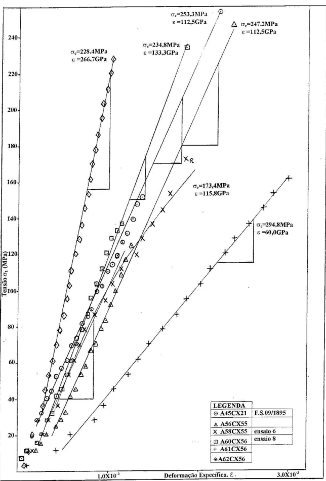 Figura  5.3.4  -  Curvas  tensão  x  deformação  específica  relativa  a  ensaio  de  compressão  uniaxial