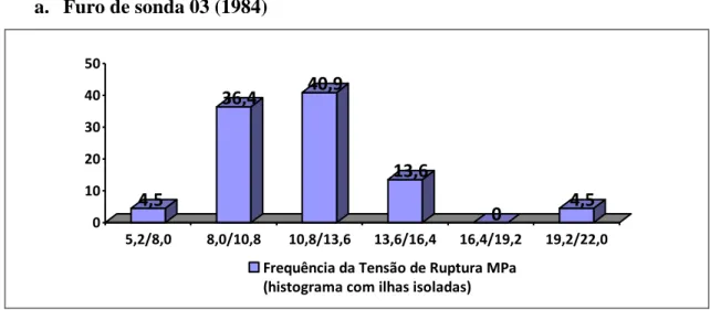 Figura  5.3.10  -  Histograma  dos  valores  de  resistência  a  ruptura  obtidos  no  ensaio  brasileiro, Itabirito dolomítico