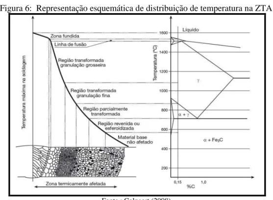Figura 6:  Representação esquemática de distribuição de temperatura na ZTA. 