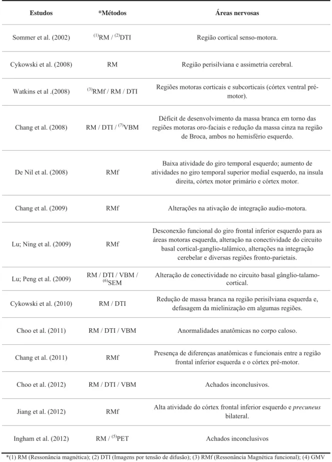 Tabela 2. Estudos de neuroimagem e a identificação de possíveis regiões relacionadas à gagueira  desenvolvimental persistente