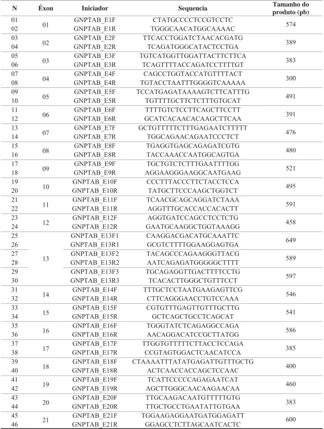 Tabela 5. Informações referentes ao gene GNPTAB e os iniciadores utilizados. 