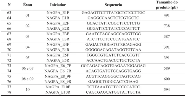 Tabela 7. Informações referentes ao gene NAGPA e os iniciadores utilizados.