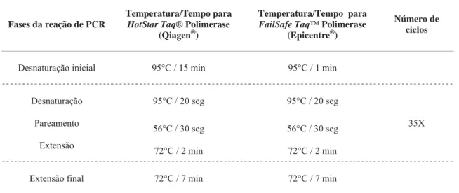 Tabela 11. Programas utilizados para as reações de amplificação por PCR. 