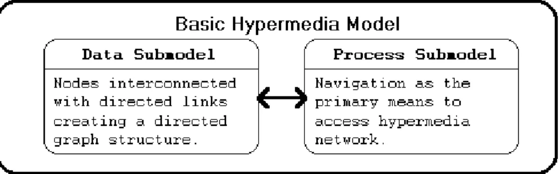 Figura 11 - Esquema de hipermídia mostrado por Rivinl, 1994  Fonte: “Hypermedia – Introduction”- http://aetos.it.teithe.gr/~cs1msa/hyp0.html 