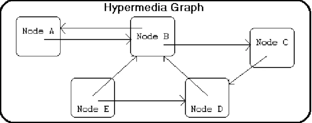 Figura 12 – Gráfico Modelo de Hipermídia  Fonte: “Hypermedia – Introduction” - http://aetos.it.teithe.gr/~cs1msa/hyp0.html 