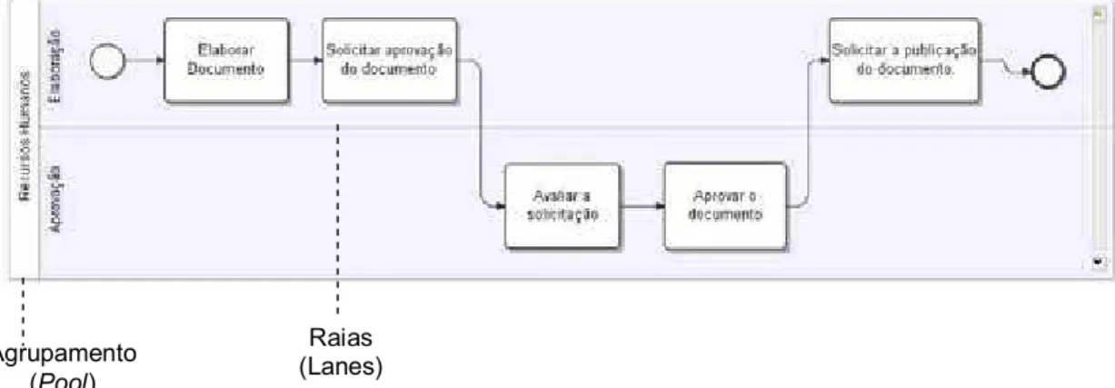 Figura 5 – Exemplo de agrupamento e raias 