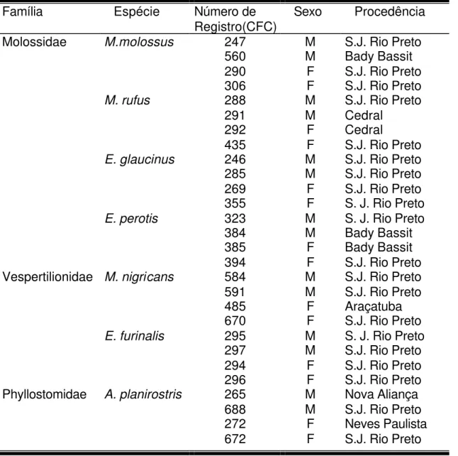 Tabela 1. Discriminação dos espécimes coletados pela família, espécie,   número de registro, sexo e procedência