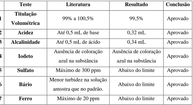 Tabela 1: Resultados das análises realizadas com o cloreto de potássio. 