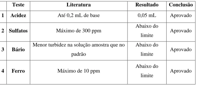 Tabela 2: Resultados das análises feitas com o cloreto de cálcio dihidratado. 