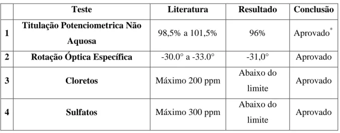 Tabela 5: Resultados das análises feitas com o triptofano. 