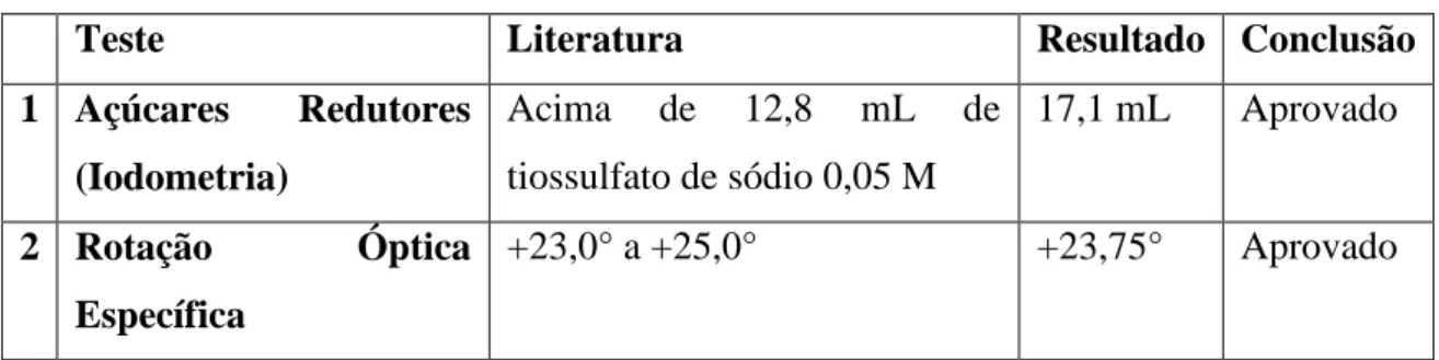 Tabela 6: Resultados das análises feitas com o manitol. 