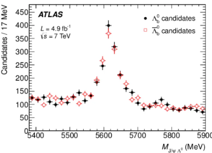 FIG. 1. Invariant mass distribution of the selected Λ 0 b and ¯ Λ 0 b candidates.