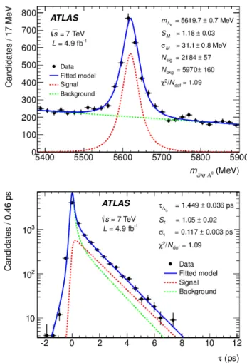 TABLE I. Results of the simultaneous mass and decay time maximum likelihood fit for Λ 0 b 