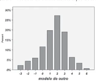 Figura 8 – Modelo do outro: distribuição de frequências