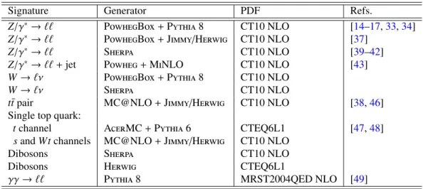 Table 2: MC samples used to estimate the signal and backgrounds in the analysis.