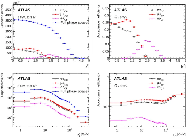 Figure 3: Comparison of the expected yields (left) and acceptance times e ffi ciency of selected events (right) as a function of y Z (top) and p Z T (bottom), for the ee CC , µµ CC , and ee CF events