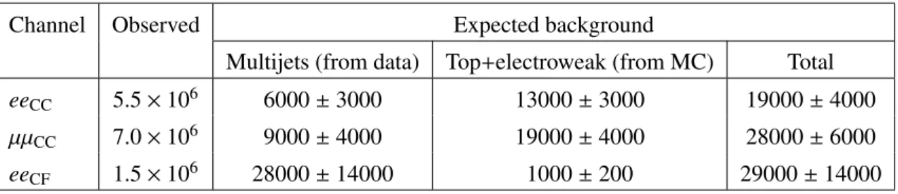 Table 3: For each of the three channels, yield of events observed in data and expected background yields (multijets, top + electroweak, and total) corresponding to the 2012 data set and an integrated luminosity of 20.3 fb −1 