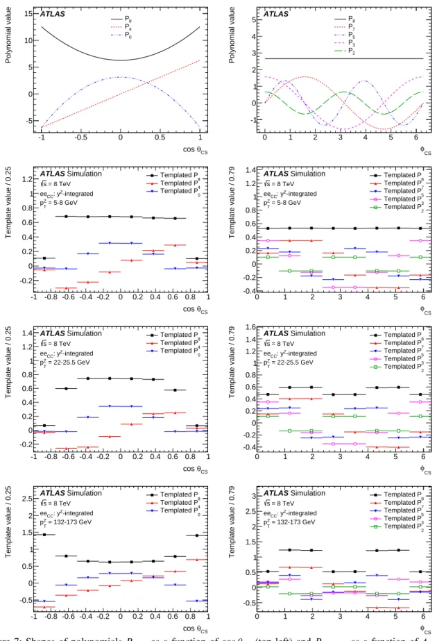 Figure 7: Shapes of polynomials P 0,4,8 as a function of cos θ CS (top left) and P 2,3,5,7,8 as a function of φ CS (top right)