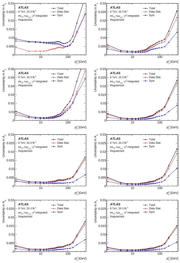 Figure 9: The total uncertainty as a function of p Z T along with a breakdown into statistical and systematic compon- compon-ents for all coe ffi cients in the regularised y Z -integrated ee CC + µµ CC measurement.