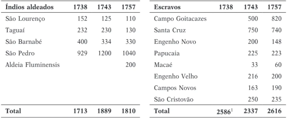 TABELA 2. Distribuição dos índios aldeados e dos escravos pertencentes aos jesuítas na capitania  do Rio de Janeiro, século XVIII