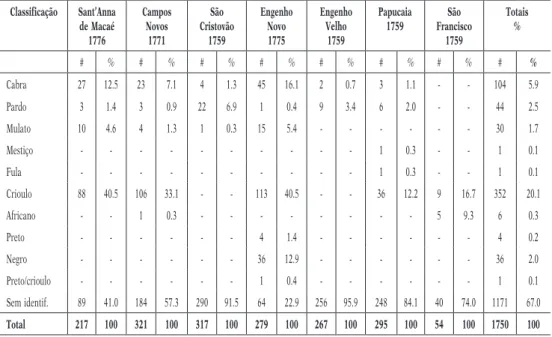 TABELA 3. Classificação dos cativos das Fazendas jesuíticas do Rio de Janeiro Classificação Sant’Anna  de Macaé 776 Campos Novos77 São  Cristovão75 Engenho Novo775 Engenho Velho75 Papucaia75 São  Francisco75 Totais% # % # % # % # % # % # % # % # % Cabra 27