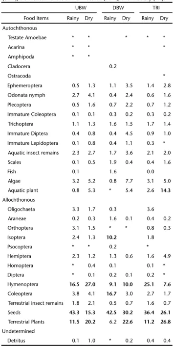 Tabela III. Volume percentage of food items consumed by small-sized fish species, classified by origin in each biotope in both hydrological periods, in the Verde River and its tributary, Upper Paraná River Basin, Brazil, from November 2010 to August 2012