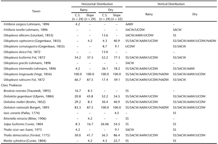 Table II. Continued.