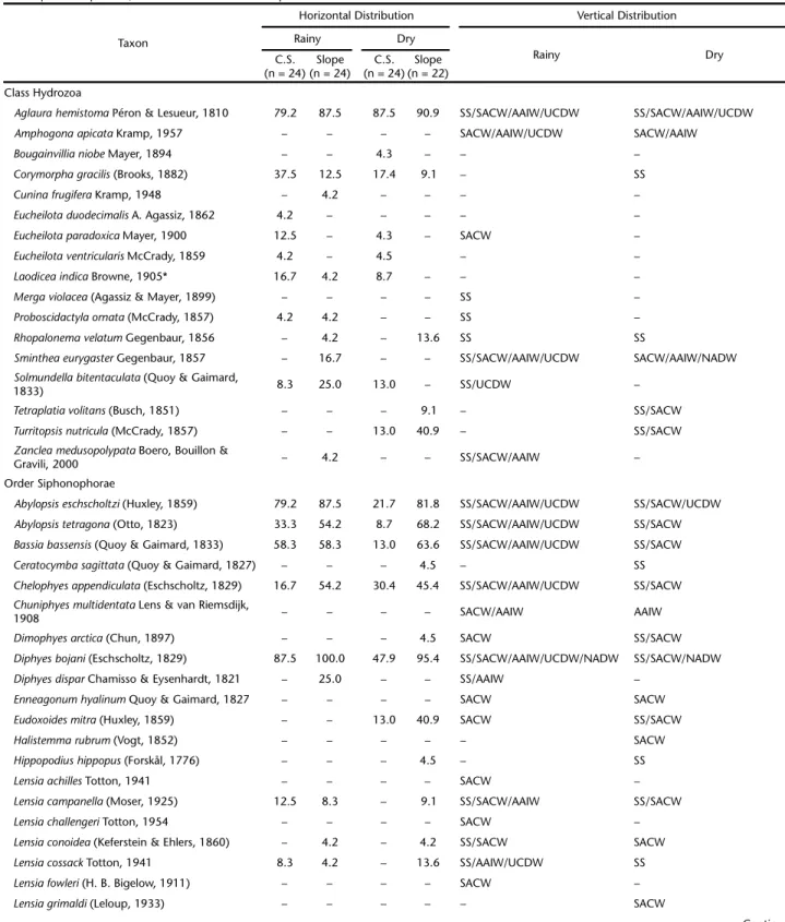 Table II. Frequency (%) of mesozooplankton species over the continental shelf (C.S.) and slope and vertical distribution in the Campos Basin, central Brazilian coast, during the rainy and dry seasons