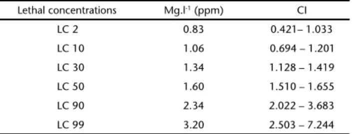 Table I. Lethal concentrations (LC) of phenanthrene for the acute exposure of Chironomus sancticaroli, expressed in mg.l -1 , with confidence interval (CI).