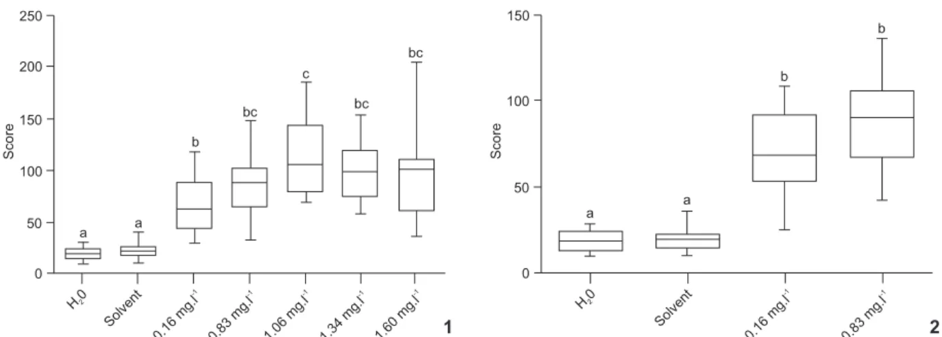 Figure 3. Size of the head capsule of C. sancticaroli larvae demon- demon-strating the average, range minimum and maximum and standard deviation for control groups (water and solvent) and groups exposed to phenanthrene for eight days