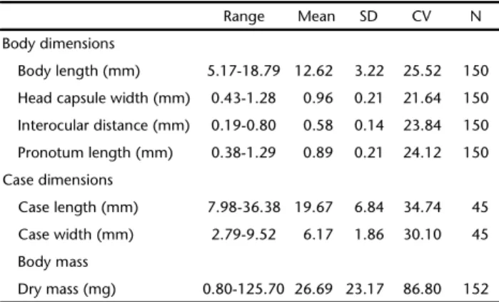 Table II. Linear, exponential and power models for the relationship between body mass (mg) and body and case dimensions (mm) of Phylloicus elektoros larvae from a Central Amazonian stream