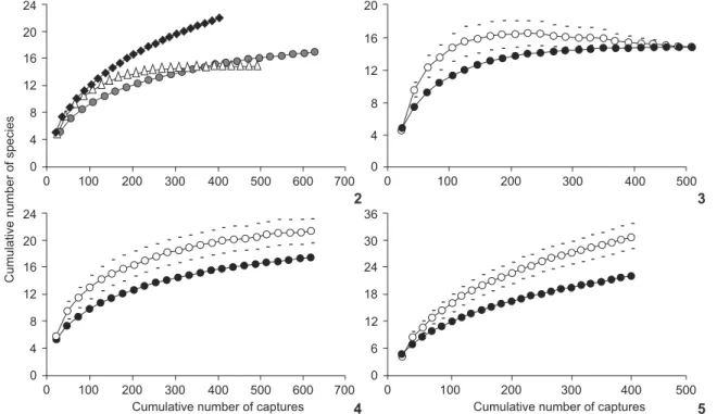 Table II. Sampling effort and ecological index in the areas of the buffer zone and Tinguá Biological Reserve, state of Rio de Janeiro.