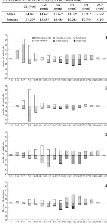 Table III. Medians of the biometric measurements (mm) of the adult individuals of Aegla platensis captured in the Lajeado Bonito stream, Uruguay Basin, Rio Grande do Sul state, Brazil