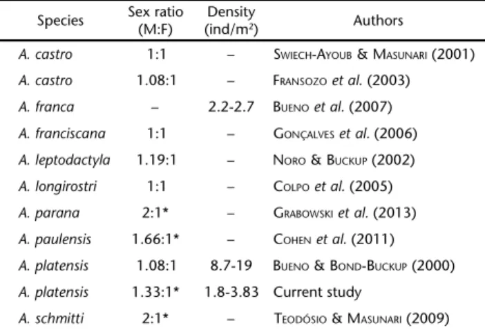 Table VI. Sex ratio and population density parameters of published studies on Brazilian species of Aegla.