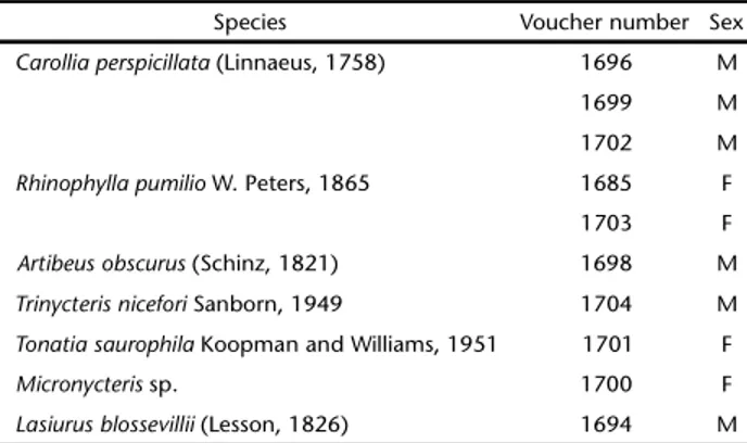 Table I. Bat species and voucher number of individuals deposited in the Mammal Collection of the Universidade Federal de Pernambuco.
