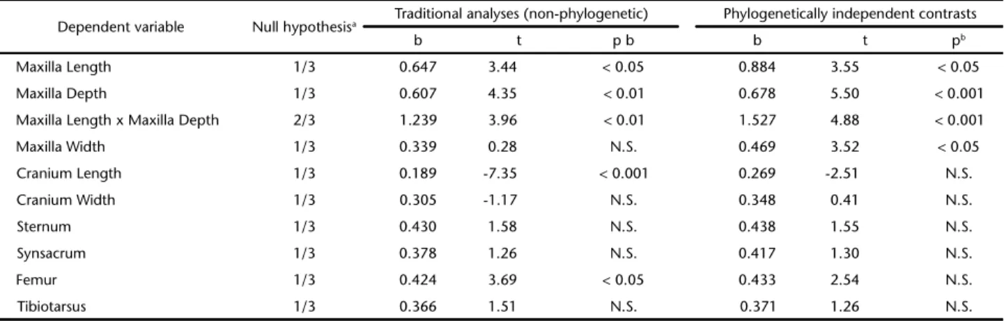 Table III). These results imply that in the Ramphastidae both bill size and bill surface area increase with body mass at a greater rate than expected under isometry.