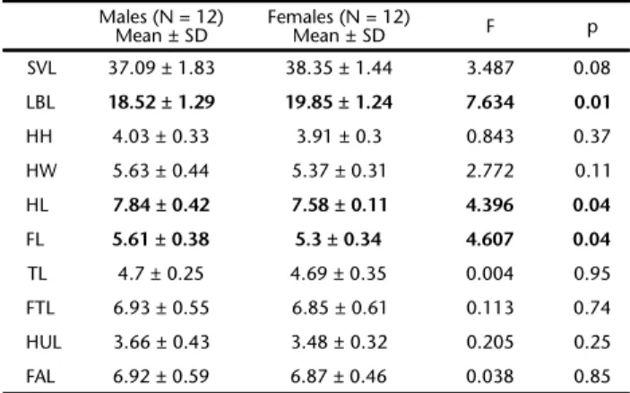 Table II. Morphometric variables with the corresponding mean ± standard deviation and level of significance p from analysis of variance (Anova) for sexual dimorphism