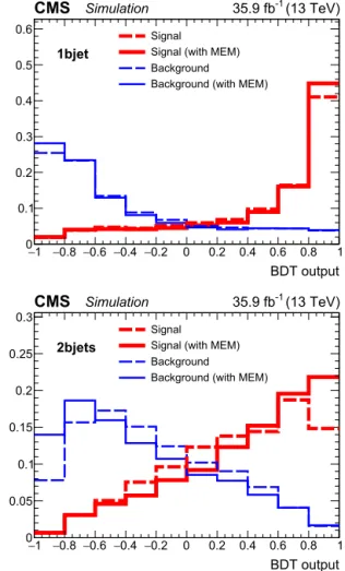 Fig. 2. Normalized distributions of the BDT output for signal (thick lines) and back- back-grounds (thin lines) from simulation for the 1bjet (top) and 2bjets (bottom) regions.