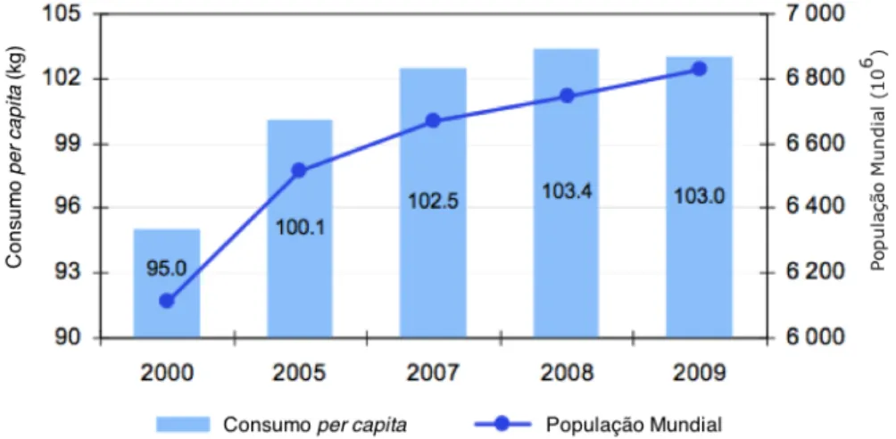 Figura 2 - Produção mundial de leite per capita versus o desenvolvimento populacional mundial