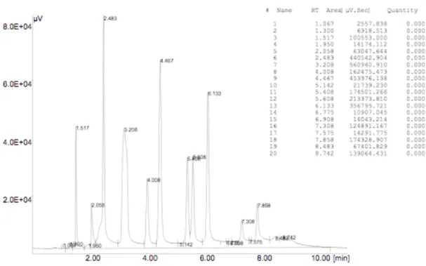 Figura 19 - Exemplo de um cromatograma resultante de uma análise a uma amostra de AOV’s 
