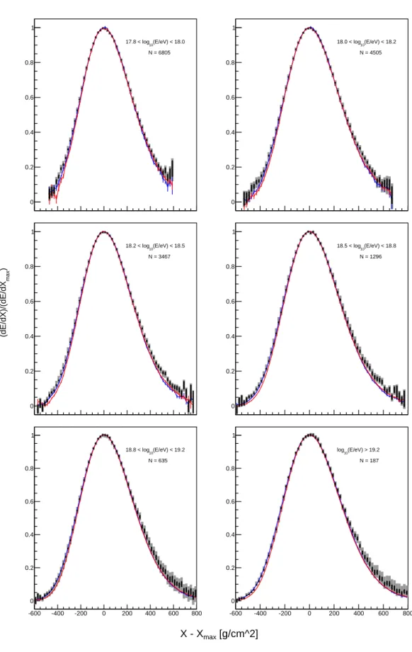 Figure 1: Average profiles for all the energy bins used in this work. The statistical error is shown as a black line and an estimation of the systematic uncertainty bin-by-bin as a gray area