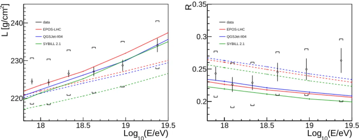 Figure 3: L (left) and R (right) as a function of energy. The data is shown in black, with the vertical line representing the statistical error and the brackets the systematic uncertainty