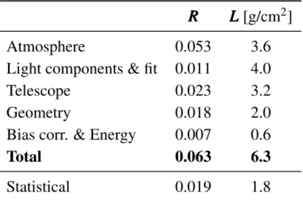 Table 1: Breakdown of systematic uncertainties for R and L. Uncertatinties are energy dependent and asymmetric so that only the largest value is reported.