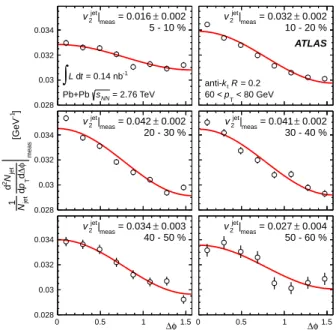 FIG. 1. ∆φ dependence of measured d 2 N jet /dp T d∆φ in the 60 < p T < 80 GeV interval for six ranges of collision centrality.