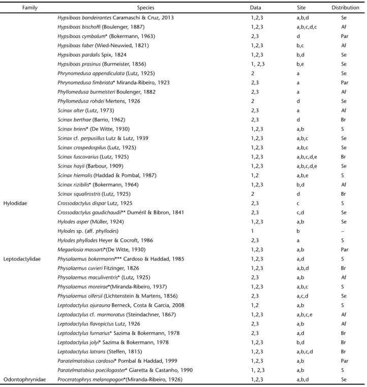 Table I. Continued.