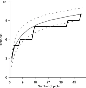 Figure 1. Cumulative (black line) and rarefaction (solid gray line;